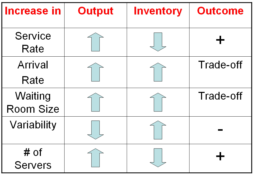 matrix showing tradeoff in queueing
